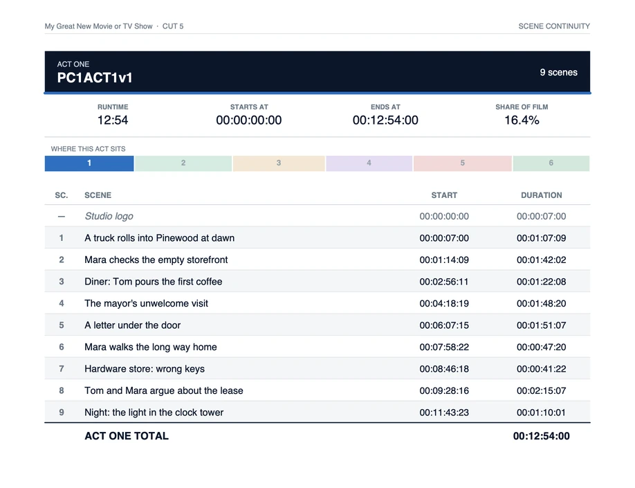 An act page of the report: act one, nine scenes with start timecode and duration, and a bar showing where this act sits in the whole show
