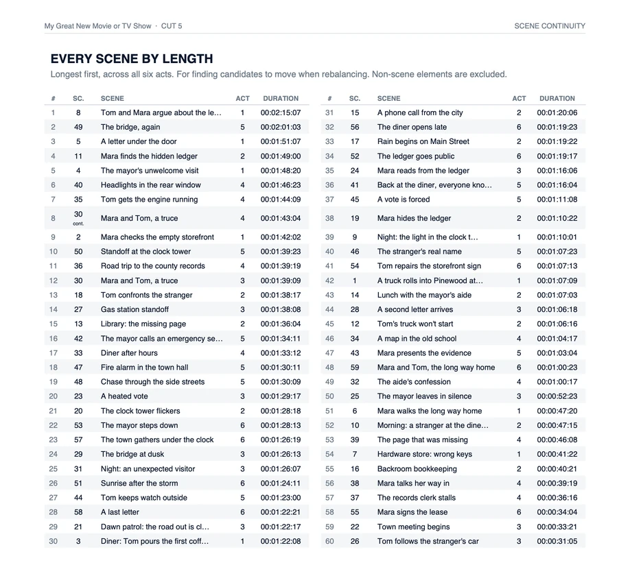 The last page of the report, Every scene by length: sixty scenes in two columns, longest first, with scene number, act and duration